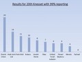Výsledok izraelských volieb šokom: Netanjahu jasne zvíťazil