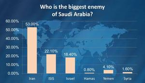 Saudi sa oveľa viac boja Iránu ako Izraela